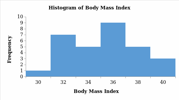 Histogram showing distribution of individuals based on body mass index
