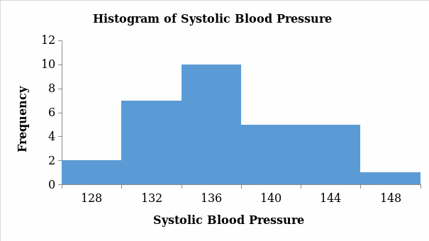 Histogram showing the distribution of individuals based on systolic blood pressure