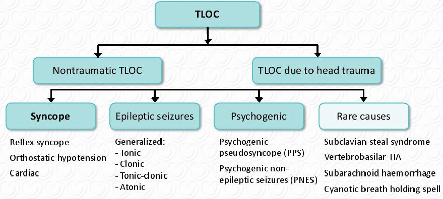Different TLOC forms