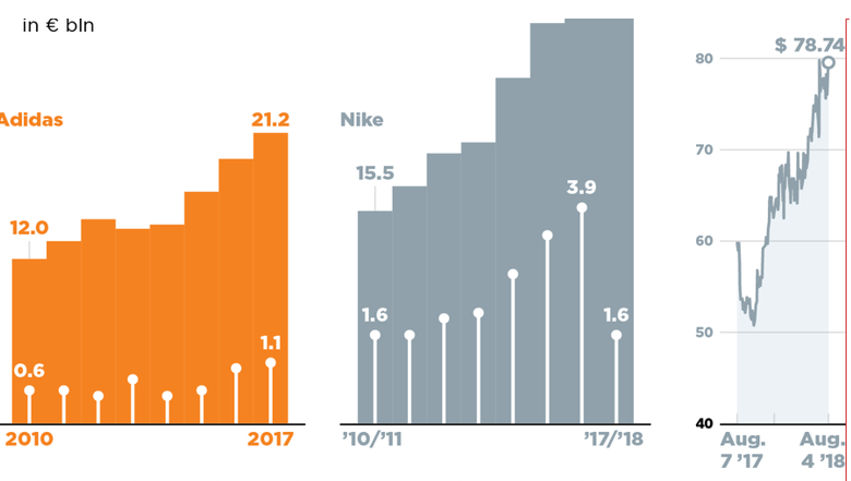 Competitive comparison between Nike and Adidas between 2010 and 2017 (Source: Matović, Stanić and Drinić, 2019)
