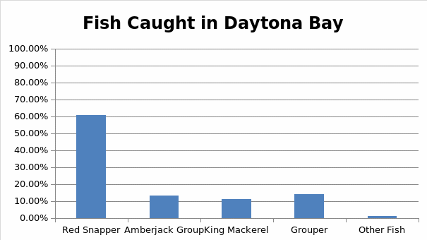 The Percentage of Common Fish Species Caught in Daytona Beach (1940-1970)