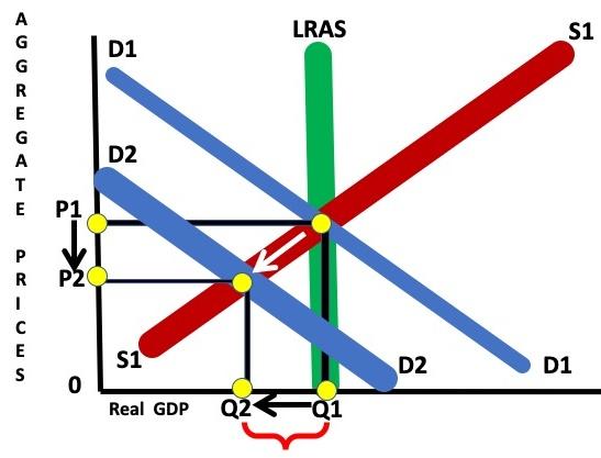 Graph of the economy showing demand shifted to the left