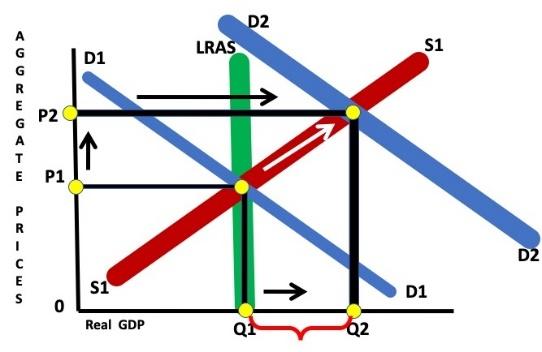 Graph of the economy showing demand shifted to the right
