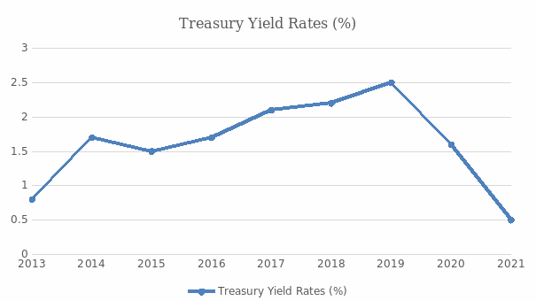 Treasury Yields Rates.