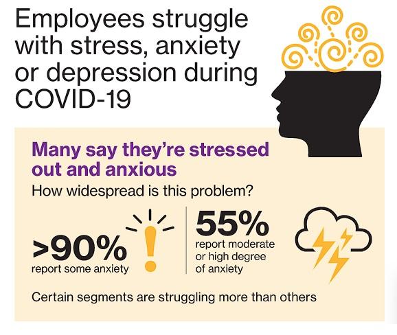 Mental Health Issues of Employees during the Pandemic. Source: (Willis Towers Watson)