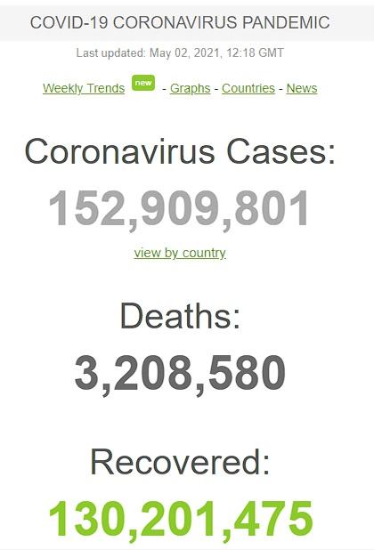 Statistics on the COVID-19 Pandemic as of May 02, 2021. Source: (“COVID-19”)