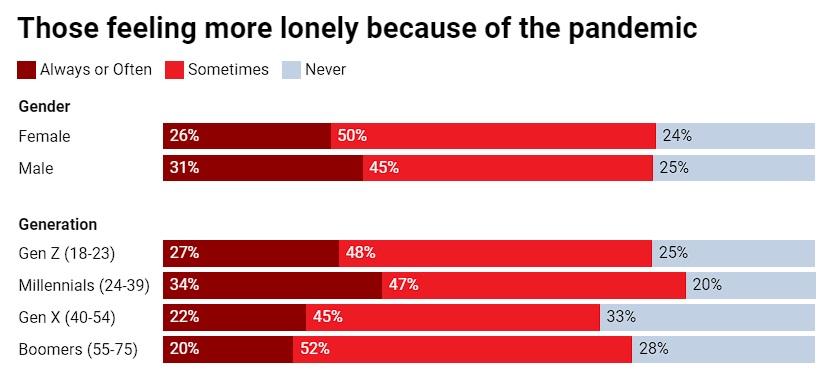 People Feeling Lonelier Due to the Pandemic. Source: (Ducharme)
