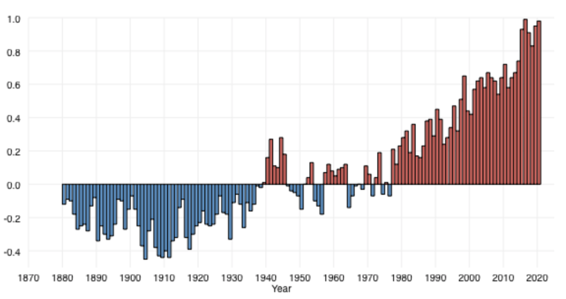 History of Global Surface Temperature since 1880 (2).