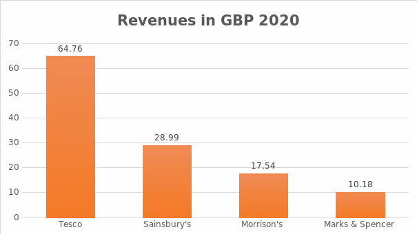 Retail Sector’s Sales Revenue in Billion GBP