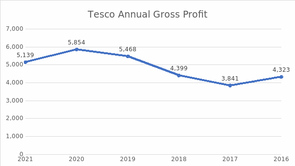 the annual report of tesco