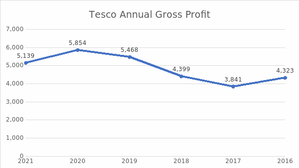 Tesco Plc s Financial Analysis For Investors Free Essay Example