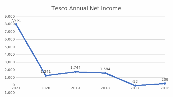 Tesco Annual Net Income