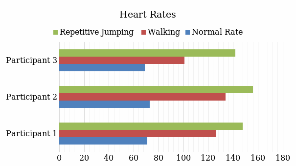 Heart rates