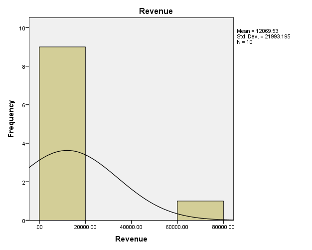 Frequency Distribution of Revenue