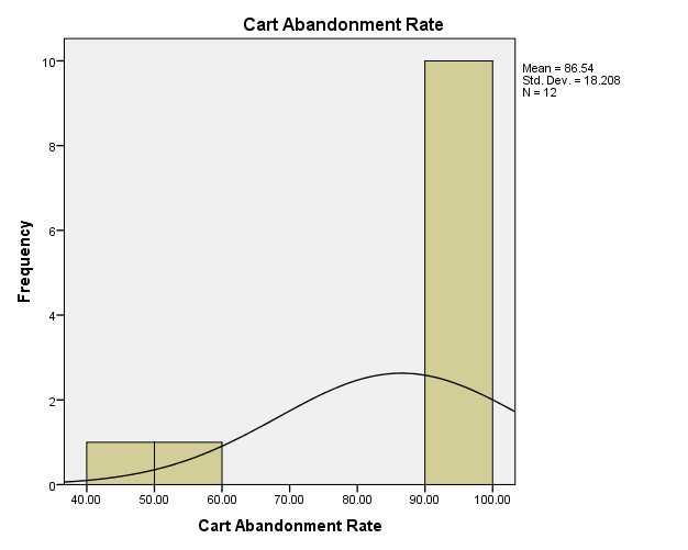 Frequency Distribution of Cart Abandonment Rate