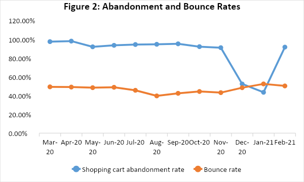 Abandonment and bounce rates