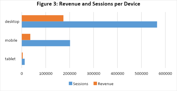Revenue and sessions per device