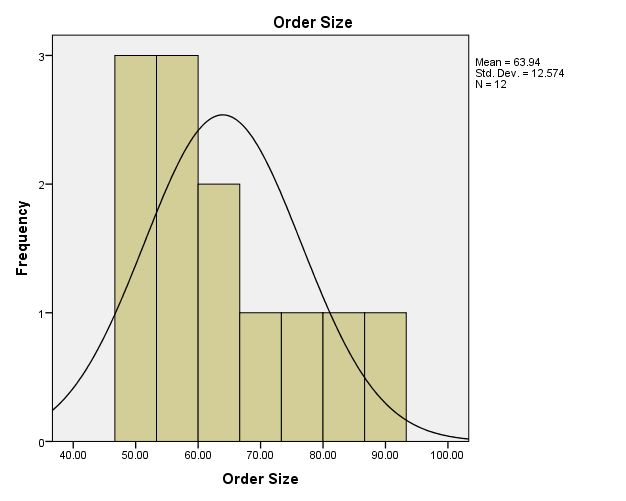 Frequency Distribution for Order Size