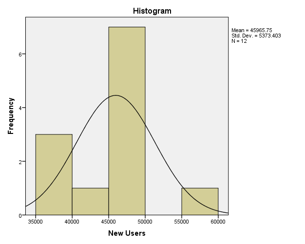 Frequency distribution for new Users