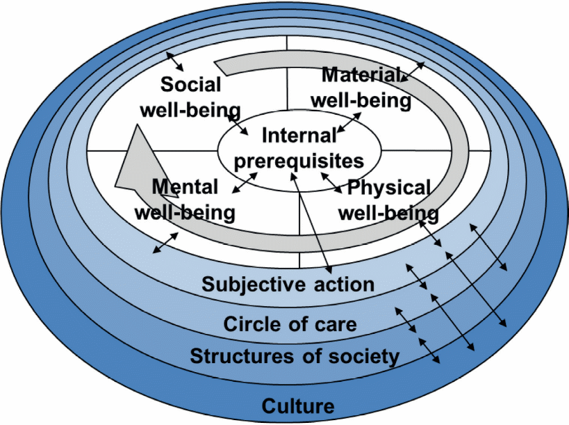 The structural model of child well-being.