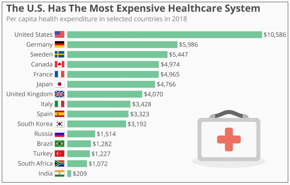 Healthcare Expenditure: Comparative Analysis