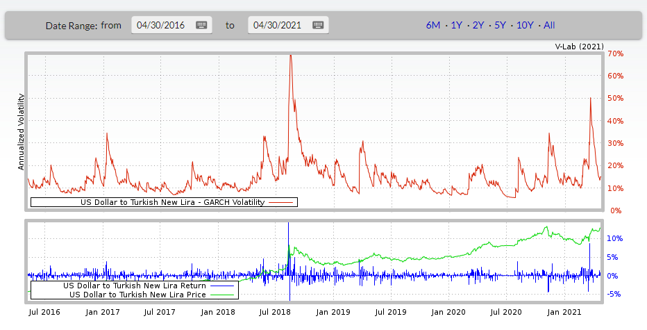 5-year volatility chart of the USD against Turkish Lira (V-Lab, n.d.)