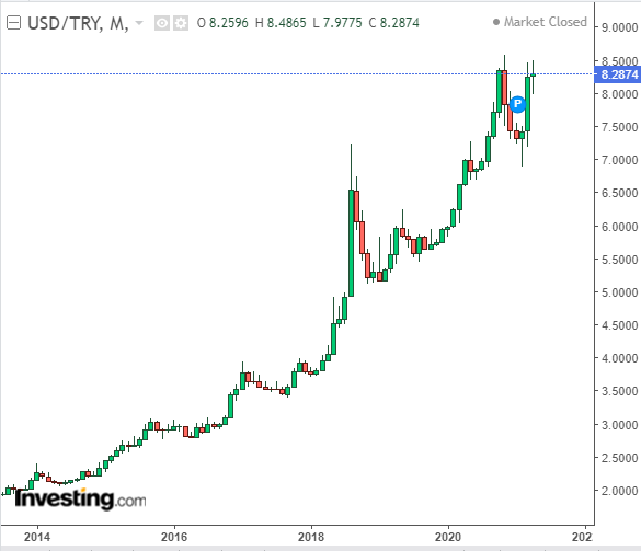 USD/TRY chart from 2014 to 2021