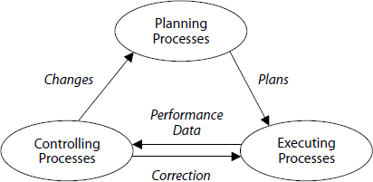 The closed loop of the project management processes of planning, executing, and controlling.