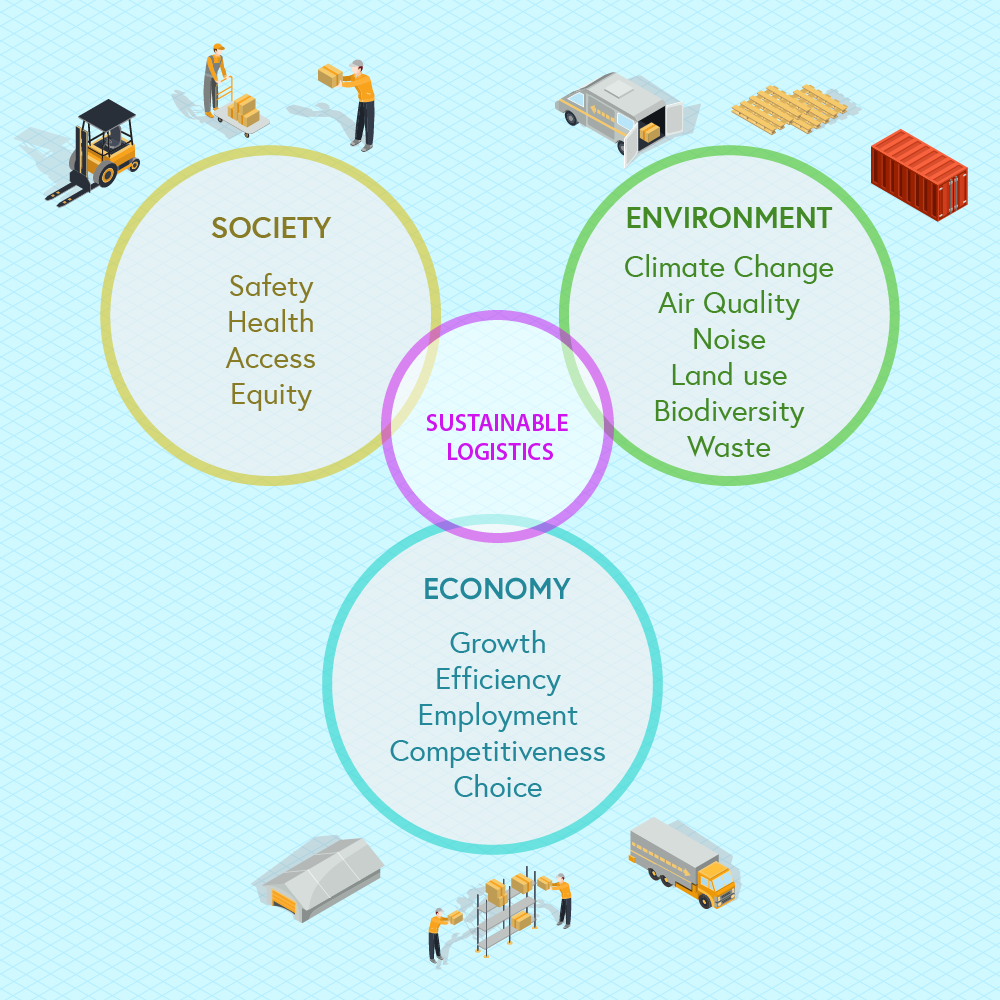 The triple bottom line of sustainable logistics