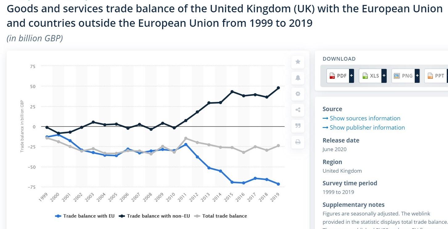 Goods and Services Trade Balance of the United Kingdom with the European Union Members and Other Countries from 1999 to 2019.