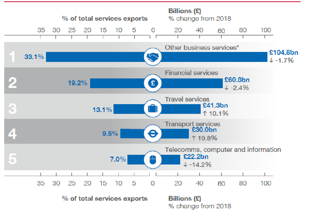 UK Top 5 Services Exports in 2019.