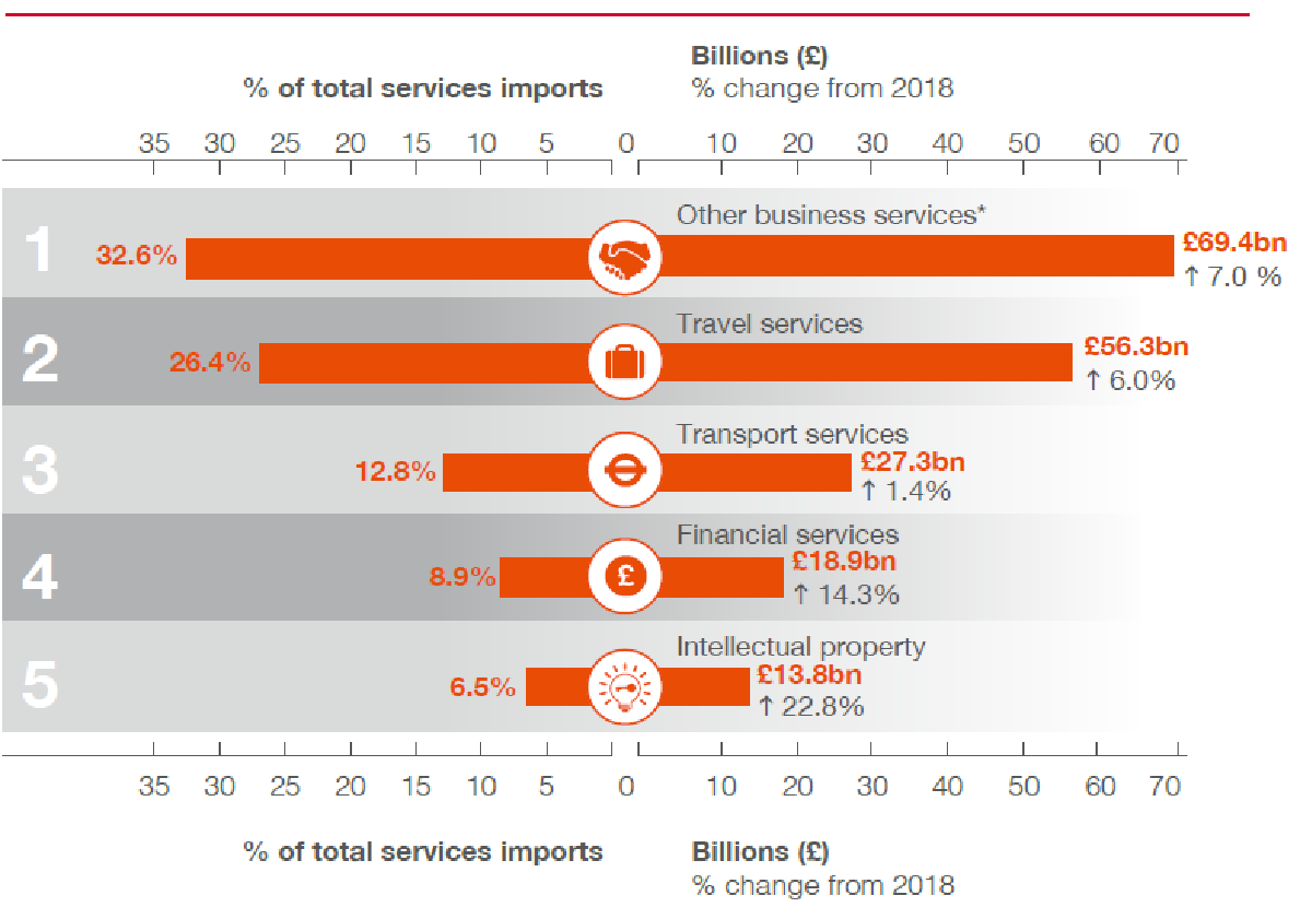 UK Top 5 Services Imports in 2019.