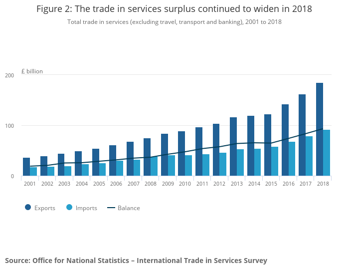 Total trade in Services (Excluding Travel, Transport and Banking)
