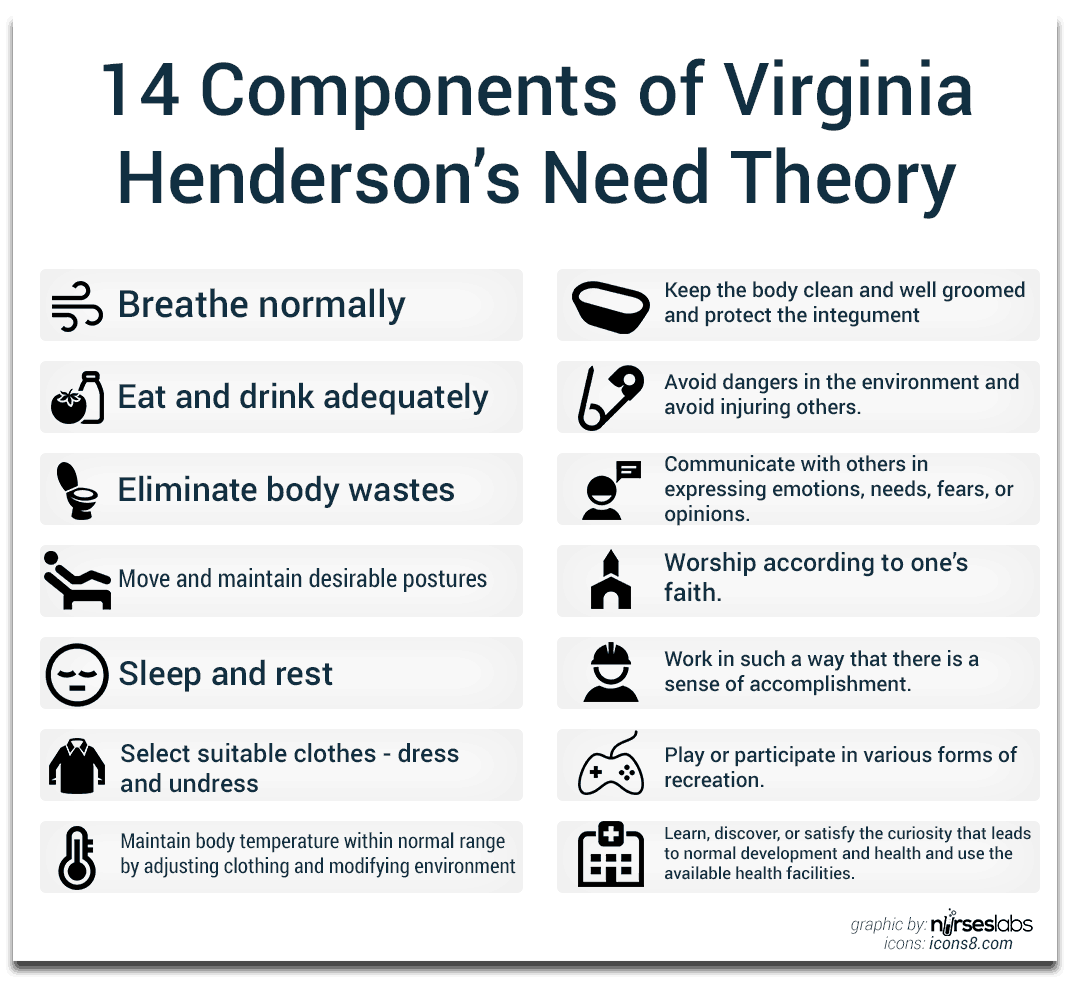14 Components of Virginia Henderson’s Need Theory
