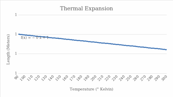 Thermal change in length