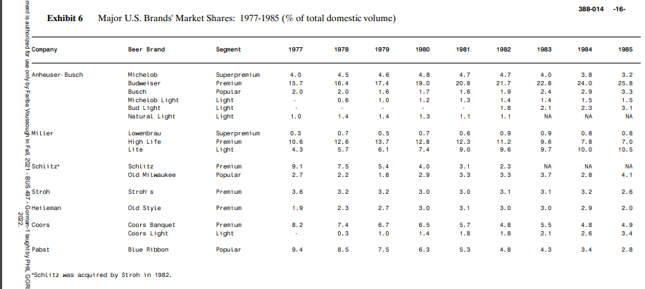  Primary market share brands in the brewery industry between 1977 and 1985