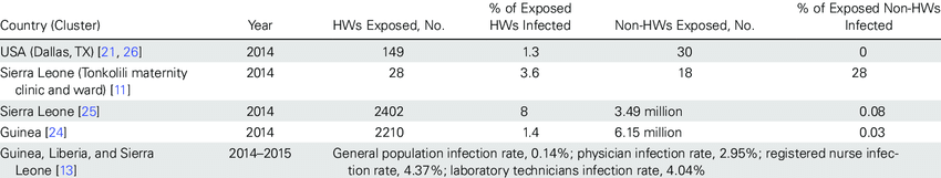  Ebola virus infection trend among healthcare workers