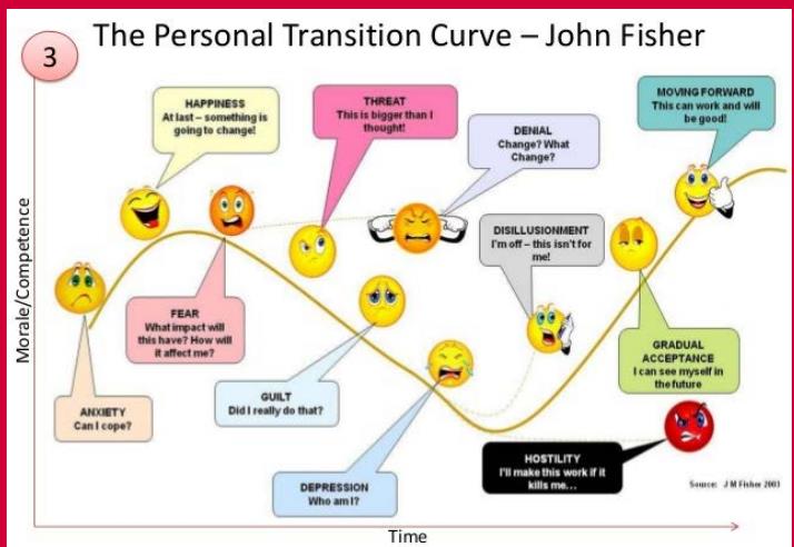 Personal Transition Curve