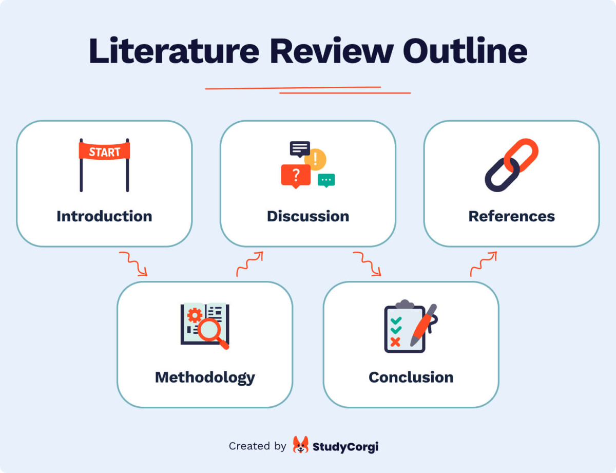 The picture lists the 5 components of literature review.