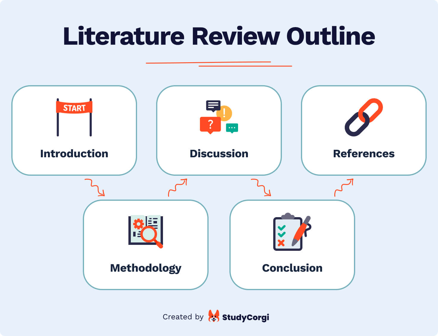outline helpful guidelines in writing literature review in relation to the library