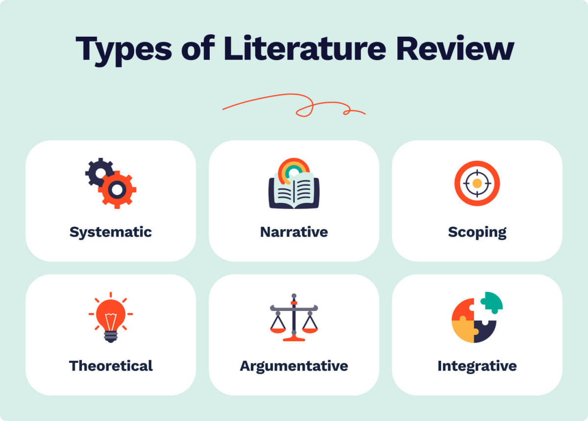 The picture lists the 6 types of literature review.