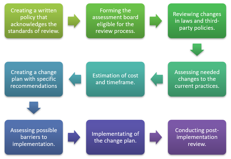 Process of improving compliance with third-party policies