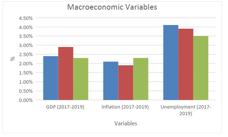 Macroeconomic variables.