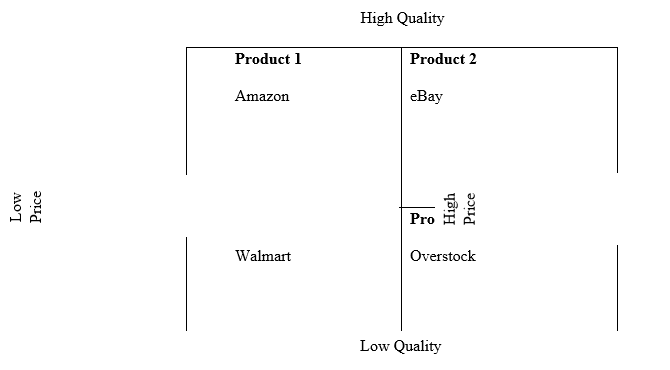 Amazon Market Position Map