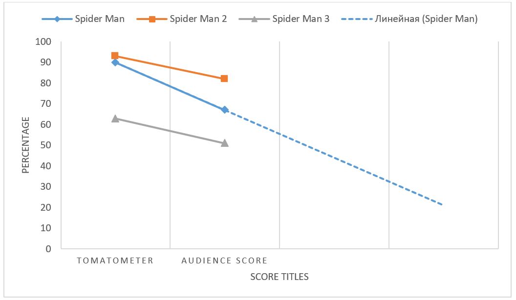 Spider-Man franchise: Sam Raimi's trilogy on RottenTomatoes.