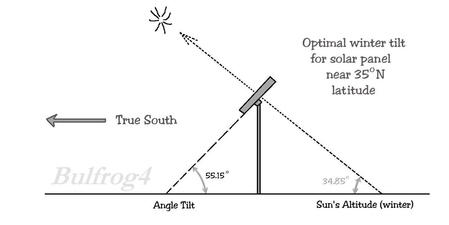 Angle Tilt When Fixing Solar Panels