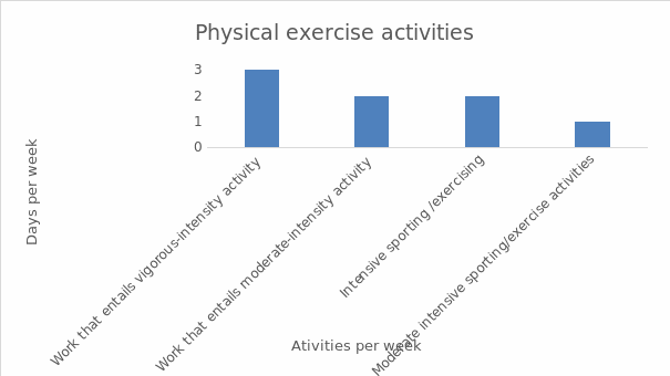 Days spent per week to do physical exercise activities
