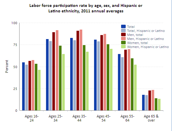 Participation of foreign-born Latinos in the Haitian labour force