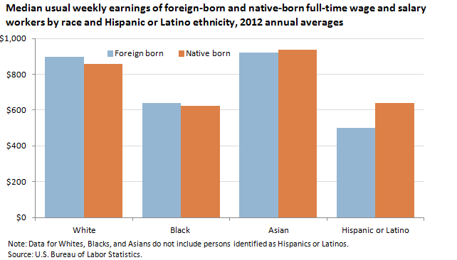 Earning of foreign-born Latinos in Haiti