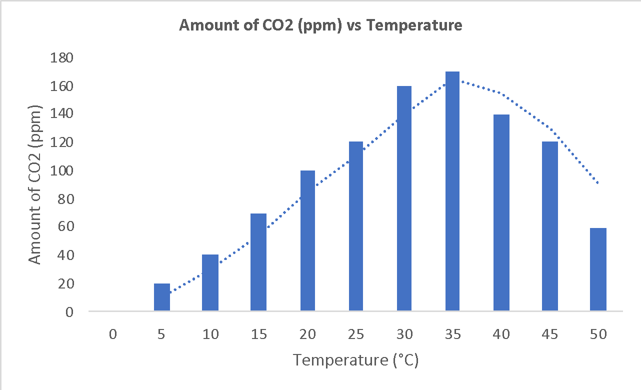 Expected results of the dynamics of cellular respiration rate from the temperature of the medium.